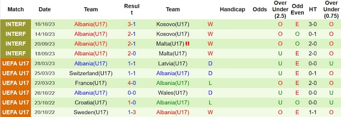 Nhận định, soi kèo U17 Bồ Đào Nha vs U17 Albania, 0h00 ngày 16/11 - Ảnh 2