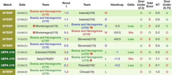 Nhận định, soi kèo U19 Azerbaijan vs U19 Bosnia, 22h00 ngày 15/11 - Ảnh 2