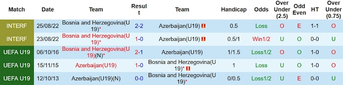 Nhận định, soi kèo U19 Azerbaijan vs U19 Bosnia, 22h00 ngày 15/11 - Ảnh 3