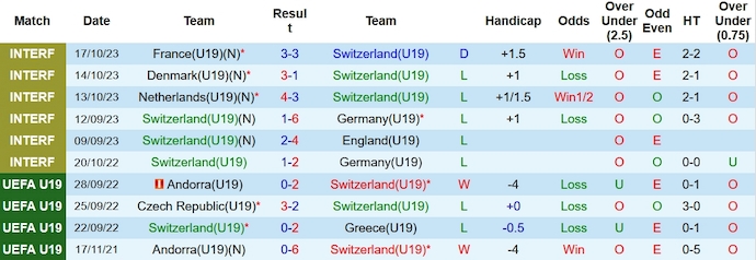 Nhận định, soi kèo U19 Thụy Sĩ vs U19 Thụy Điển, 0h00 ngày 16/11 - Ảnh 1