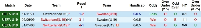 Nhận định, soi kèo U19 Thụy Sĩ vs U19 Thụy Điển, 0h00 ngày 16/11 - Ảnh 3