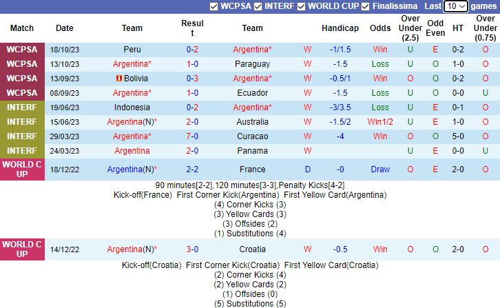 Nhận định, soi kèo Argentina vs Uruguay, 7h00 ngày 17/11 - Ảnh 1