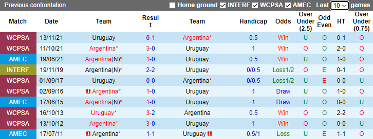 Nhận định, soi kèo Argentina vs Uruguay, 7h00 ngày 17/11 - Ảnh 3