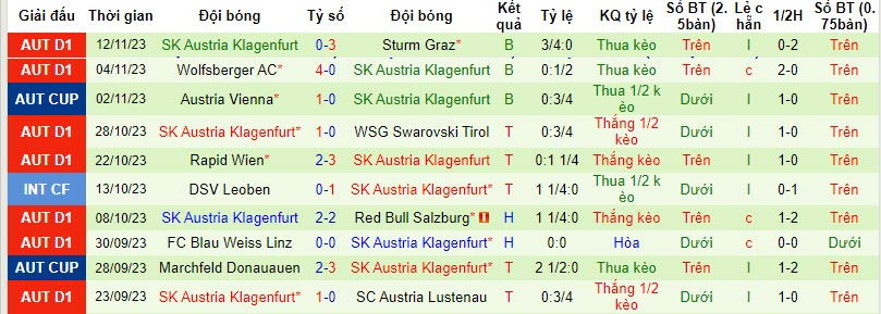 Nhận định, soi kèo ASK Klagenfurt vs SK Austria Klagenfurt, 20h30 ngày 17/11 - Ảnh 2