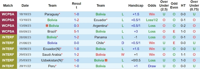 Nhận định, soi kèo Bolivia vs Peru, 3h00 ngày 17/11 - Ảnh 1