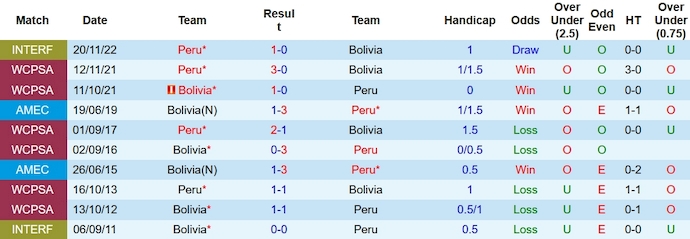 Nhận định, soi kèo Bolivia vs Peru, 3h00 ngày 17/11 - Ảnh 3