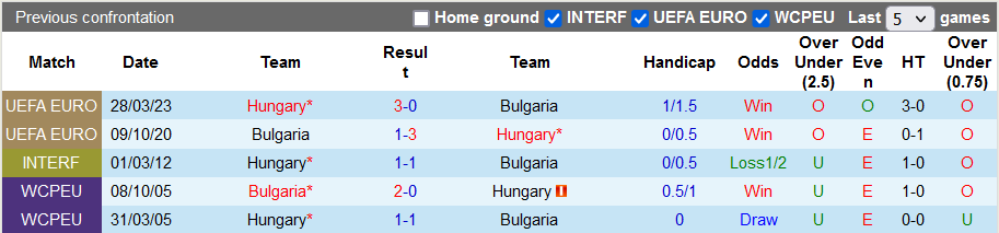 Nhận định, soi kèo Bulgaria vs Hungary, 0h00 ngày 17/11 - Ảnh 3