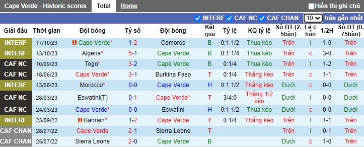 Nhận định, soi kèo Cape Verde vs Angola, 02h00 ngày 17/11 - Ảnh 1