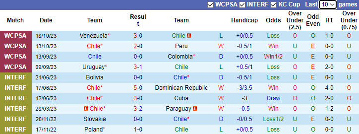 Nhận định, soi kèo Chile vs Paraguay, 7h30 ngày 17/11 - Ảnh 1