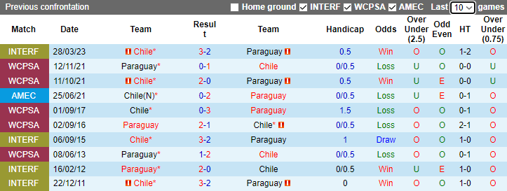 Nhận định, soi kèo Chile vs Paraguay, 7h30 ngày 17/11 - Ảnh 3
