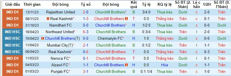Nhận định, soi kèo Churchill Brothers vs Inter Kashi, 20h30 ngày 17/11 - Ảnh 1