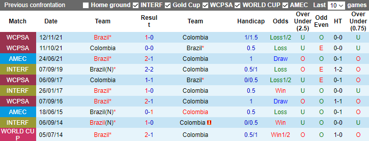 Nhận định, soi kèo Colombia vs Brazil, 7h00 ngày 17/11 - Ảnh 3