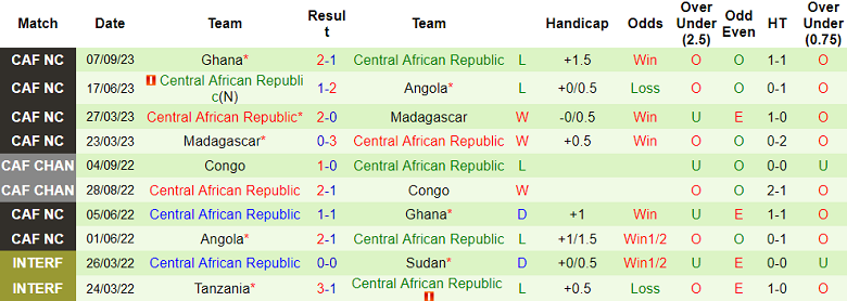 Nhận định, soi kèo Comoros vs Central African Republic, 20h00 ngày 17/11 - Ảnh 2