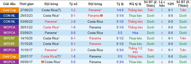 Nhận định, soi kèo Costa Rica vs Panama, 10h00 ngày 17/11 - Ảnh 3
