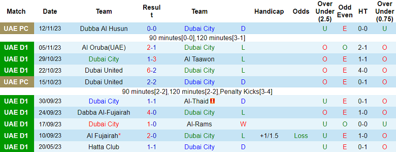 Nhận định, soi kèo Dubai City vs Gulf United, 19h45 ngày 17/11 - Ảnh 1