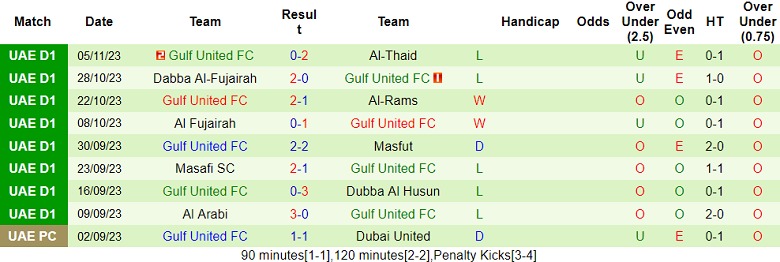 Nhận định, soi kèo Dubai City vs Gulf United, 19h45 ngày 17/11 - Ảnh 2