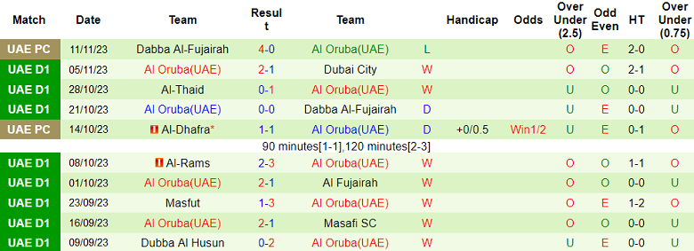 Nhận định, soi kèo Dubai United vs Al Oruba, 19h45 ngày 17/11 - Ảnh 2