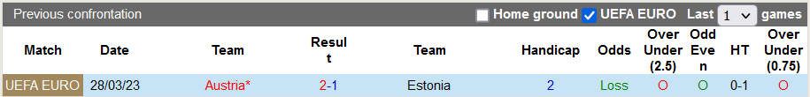 Nhận định, soi kèo Estonia vs Áo, 0h00 ngày 17/11 - Ảnh 3