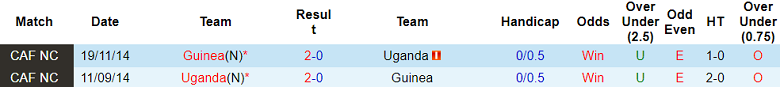 Nhận định, soi kèo Guinea vs Uganda, 20h00 ngày 17/11 - Ảnh 3