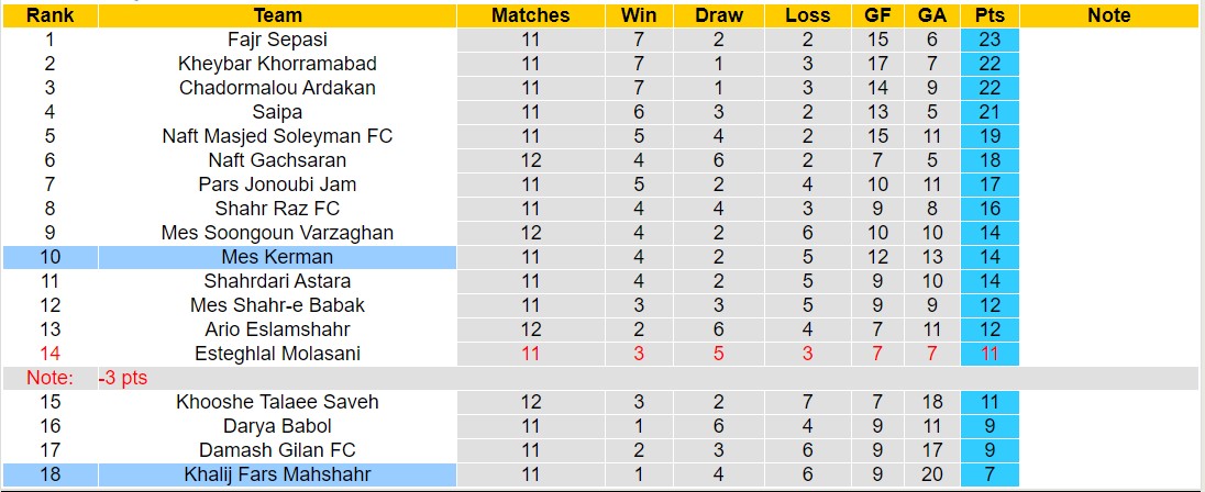 Nhận định, soi kèo Khalij Fars Mahshahr vs Mes Kerman, 18h45 ngày 17/11 - Ảnh 3