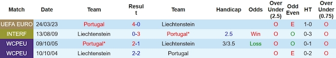 Nhận định, soi kèo Liechtenstein vs Portugal, 2h45 ngày 17/11 - Ảnh 3