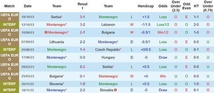 Nhận định, soi kèo Montenegro vs Lithuania, 2h45 ngày 17/11 - Ảnh 1