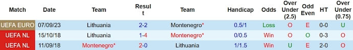 Nhận định, soi kèo Montenegro vs Lithuania, 2h45 ngày 17/11 - Ảnh 3