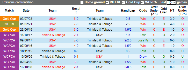 Nhận định, soi kèo Mỹ vs Trinidad & Tobago, 9h00 ngày 17/11 - Ảnh 3