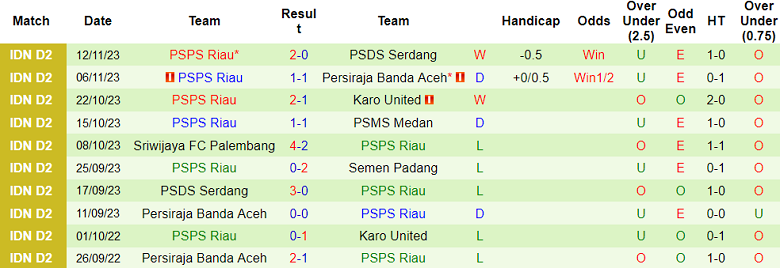 Nhận định, soi kèo Semen Padang vs PSPS Riau, 19h00 ngày 17/11 - Ảnh 2