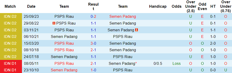 Nhận định, soi kèo Semen Padang vs PSPS Riau, 19h00 ngày 17/11 - Ảnh 3