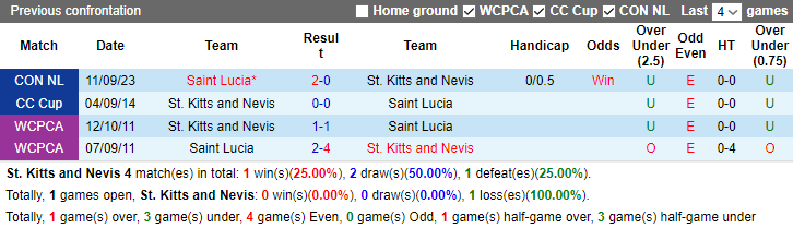 Nhận định, soi kèo St. Kitts and Nevis vs Saint Lucia, 5h00 ngày 17/11 - Ảnh 5