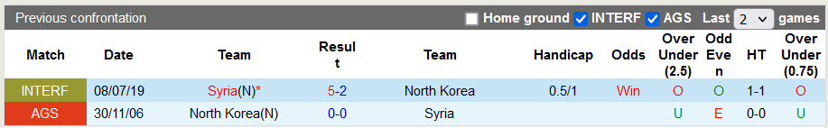 Nhận định, soi kèo Syria vs Triều Tiên, 0h00 ngày 17/11 - Ảnh 3