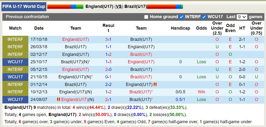 Nhận định, soi kèo U17 Anh vs U17 Brazil, 16h00 ngày 17/11 - Ảnh 3