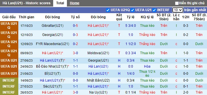 Nhận định, soi kèo U21 Hà Lan vs U21 Gibraltar, 02h00 ngày 17/11 - Ảnh 1