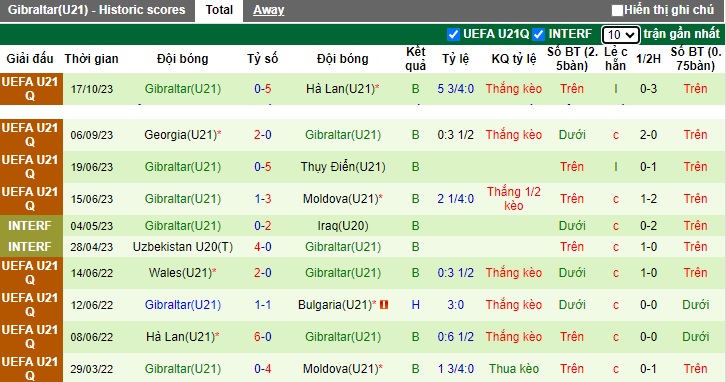 Nhận định, soi kèo U21 Hà Lan vs U21 Gibraltar, 02h00 ngày 17/11 - Ảnh 2