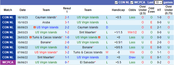 Nhận định, soi kèo Virgin Islands vs Aruba, 5h00 ngày 17/11 - Ảnh 1
