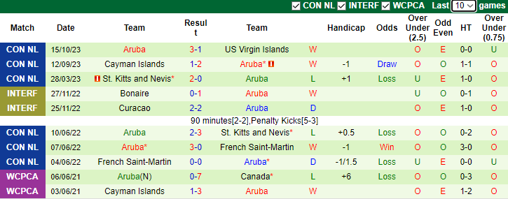 Nhận định, soi kèo Virgin Islands vs Aruba, 5h00 ngày 17/11 - Ảnh 2