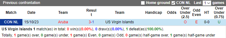 Nhận định, soi kèo Virgin Islands vs Aruba, 5h00 ngày 17/11 - Ảnh 3
