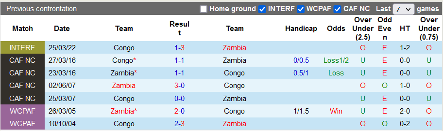 Nhận định, soi kèo Zambia vs Congo, 22h59 ngày 17/11 - Ảnh 4