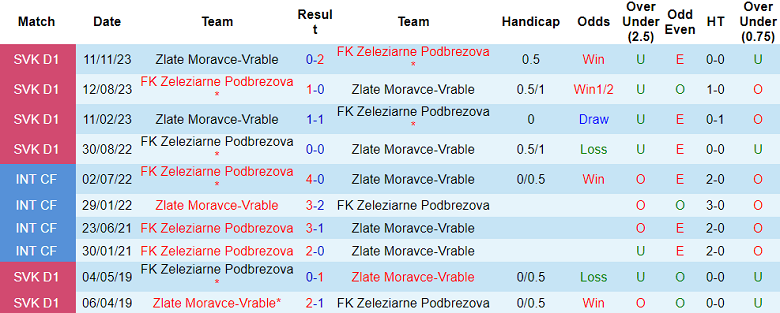 Nhận định, soi kèo Zlate Moravce-Vrable vs Podbrezova, 20h00 ngày 17/11 - Ảnh 3