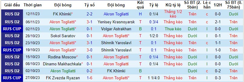 Nhận định, soi kèo Akron Togliatti vs Volgar Astrakhan, 19h00 ngày 11/11 - Ảnh 1