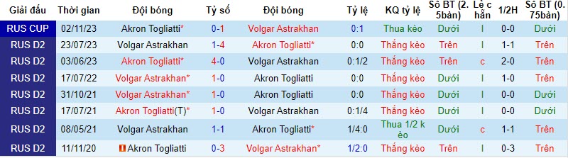 Nhận định, soi kèo Akron Togliatti vs Volgar Astrakhan, 19h00 ngày 11/11 - Ảnh 3