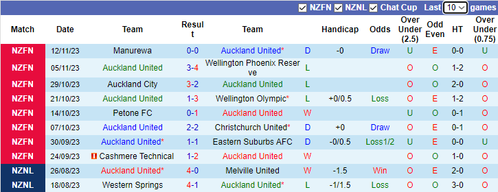 Nhận định, soi kèo Auckland United vs Napier City Rovers, 8h00 ngày 18/11 - Ảnh 1