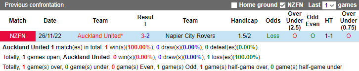 Nhận định, soi kèo Auckland United vs Napier City Rovers, 8h00 ngày 18/11 - Ảnh 3