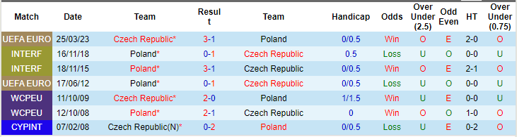 Nhận định, soi kèo Ba Lan vs Séc, 2h45 ngày 18/11 - Ảnh 3