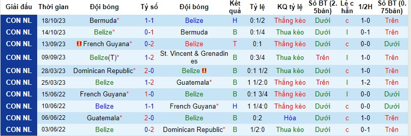 Nhận định, soi kèo Belize vs French Guiana, 8h00 ngày 18/11 - Ảnh 1