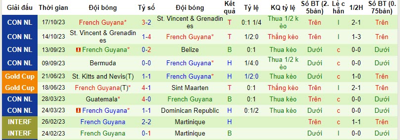 Nhận định, soi kèo Belize vs French Guiana, 8h00 ngày 18/11 - Ảnh 2