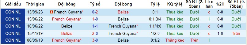 Nhận định, soi kèo Belize vs French Guiana, 8h00 ngày 18/11 - Ảnh 3