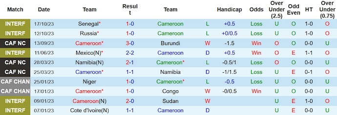 Nhận định, soi kèo Cameroon vs Mauritius, 2h00 ngày 18/11 - Ảnh 1