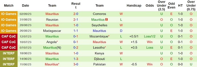Nhận định, soi kèo Cameroon vs Mauritius, 2h00 ngày 18/11 - Ảnh 2